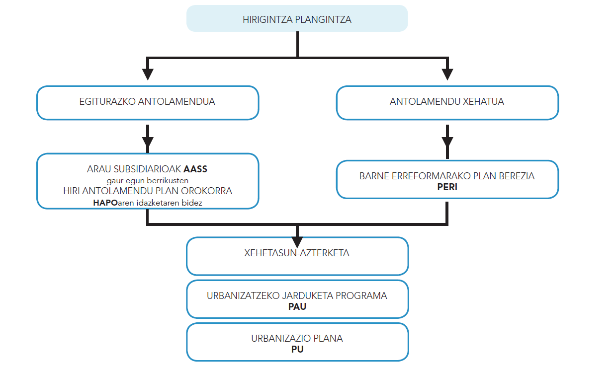 Evolución del proyecto